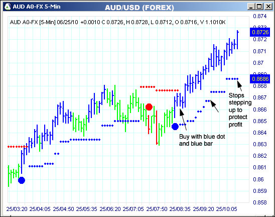 AbleTrend Trading Software AUD chart