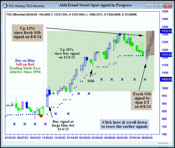 AbleTrend Trading Software TDG chart