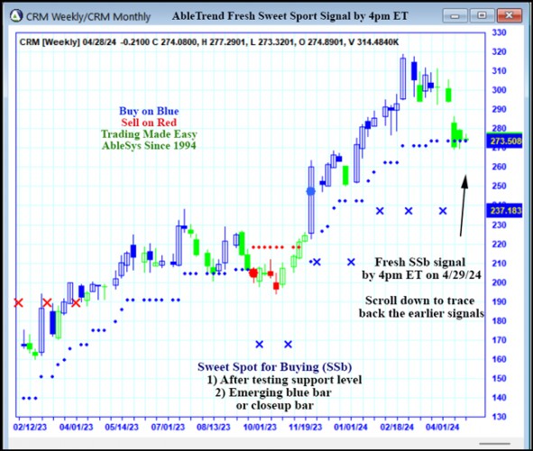 AbleTrend Trading Software CRM chart