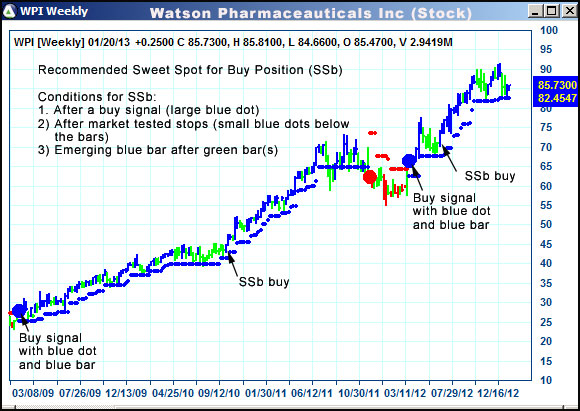 AbleTrend Trading Software WPI chart
