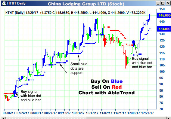 AbleTrend Trading Software HTHT chart