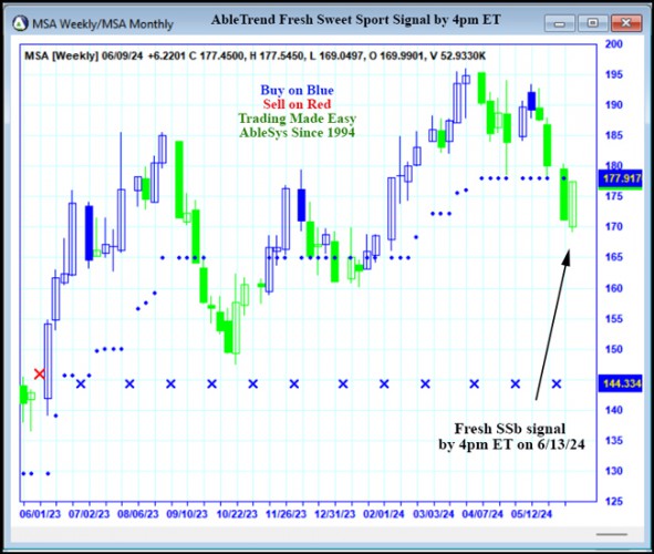 AbleTrend Trading Software MSA chart