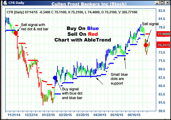 AbleTrend Trading Software CFR chart