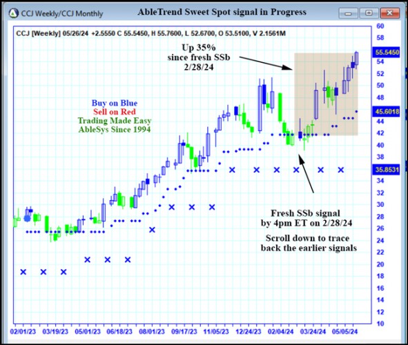 AbleTrend Trading Software CCJ chart