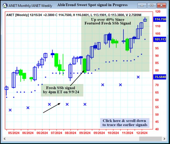 AbleTrend Trading Software ANET chart