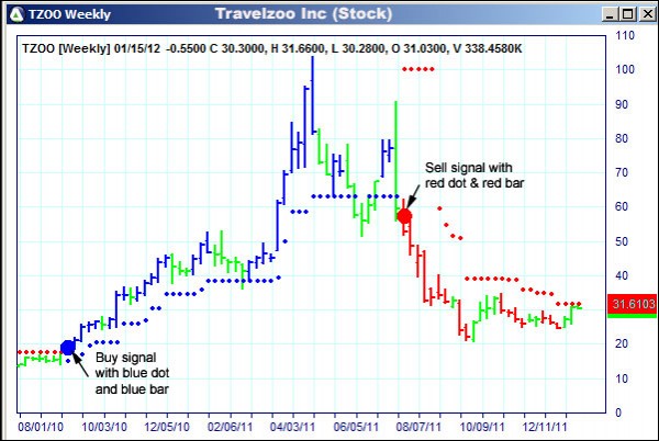 AbleTrend Trading Software TZOO chart