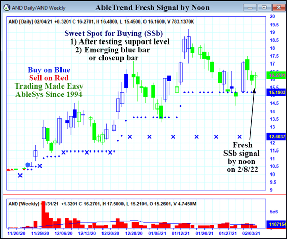 AbleTrend Trading Software AND chart