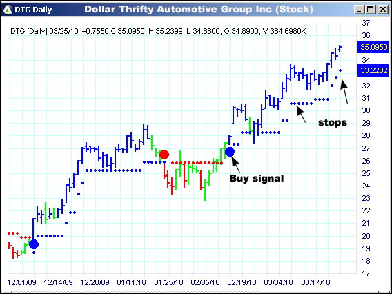 AbleTrend Trading Software DTG chart