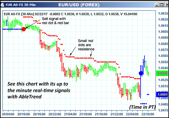 AbleTrend Trading Software EUR chart