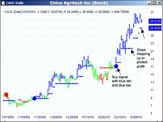 AbleTrend Trading Software CAGC chart