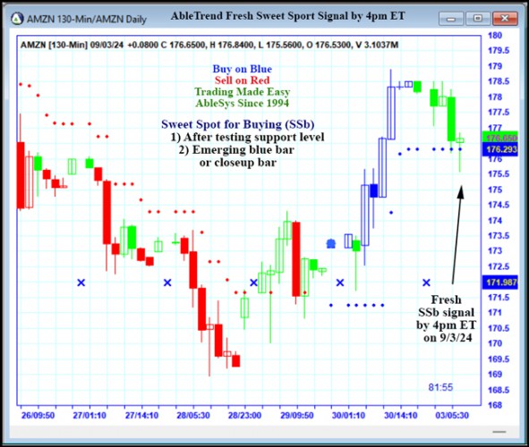 AbleTrend Trading Software AMZN chart