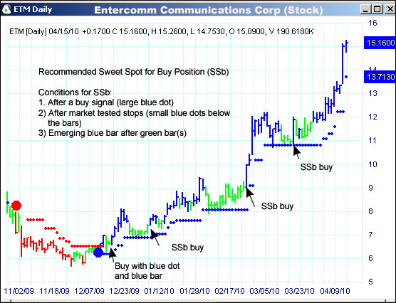 AbleTrend Trading Software ETM chart