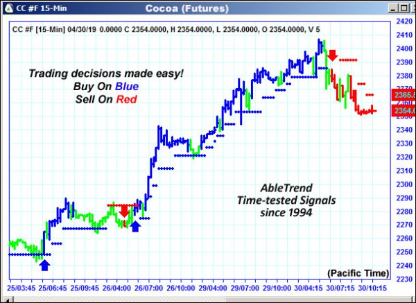AbleTrend Trading Software CC chart