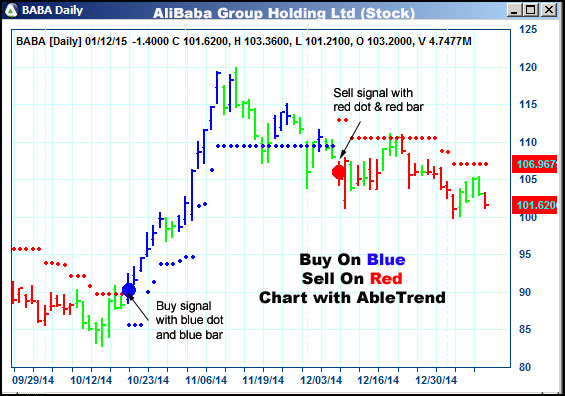AbleTrend Trading Software BABA chart