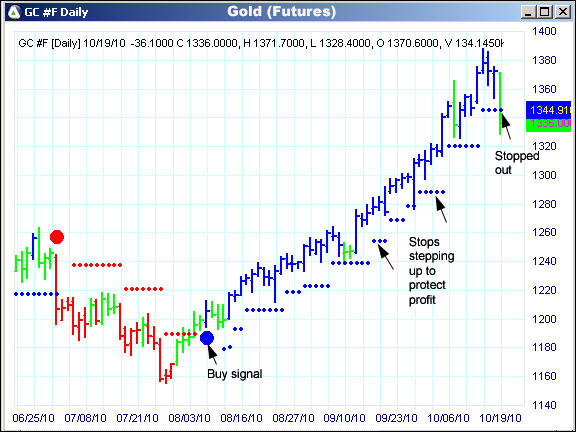 AbleTrend Trading Software GC chart