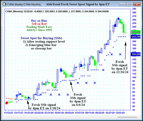 AbleTrend Trading Software CVNA chart