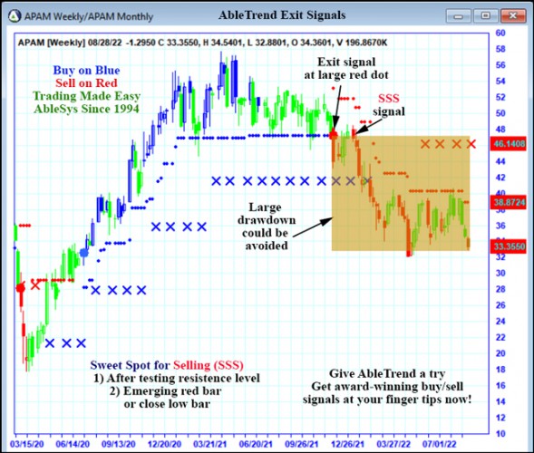 AbleTrend Trading Software APAM chart