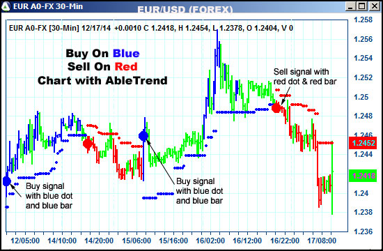 AbleTrend Trading Software EUR chart