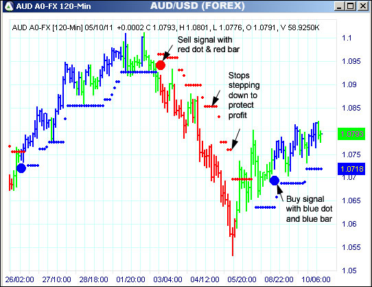 AbleTrend Trading Software AUD chart