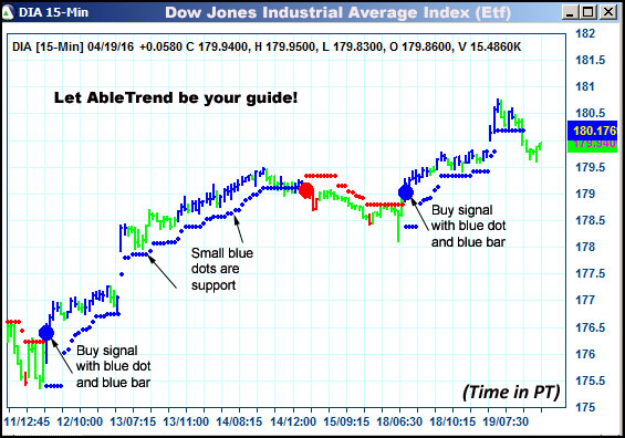 AbleTrend Trading Software DIA chart