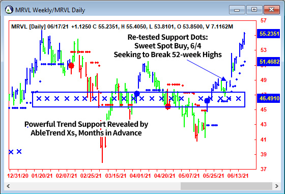 AbleTrend Trading Software MRVL chart