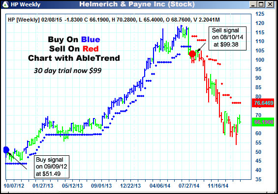 AbleTrend Trading Software HP chart