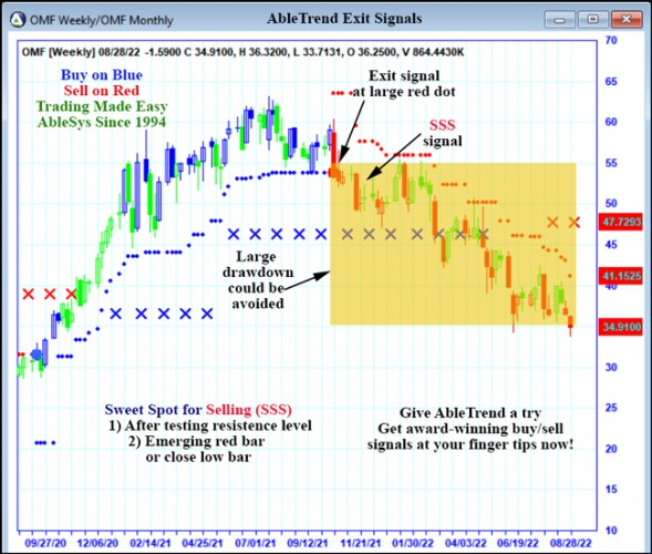 AbleTrend Trading Software OMF chart