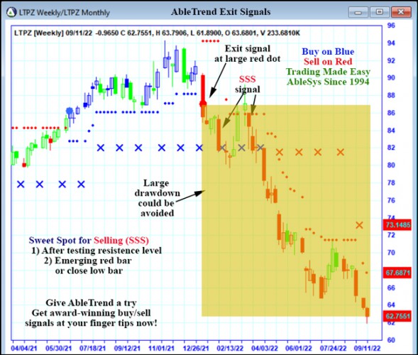 AbleTrend Trading Software LTPZ chart