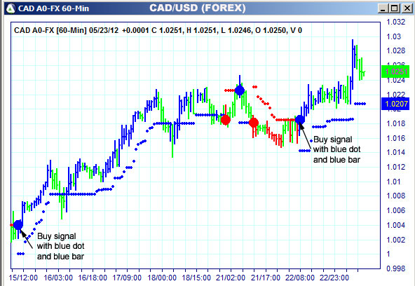 AbleTrend Trading Software CAD chart