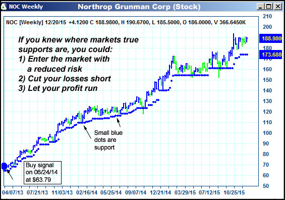 AbleTrend Trading Software NOC chart