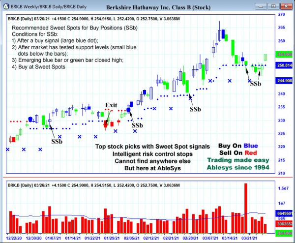 AbleTrend Trading Software BRK.B chart