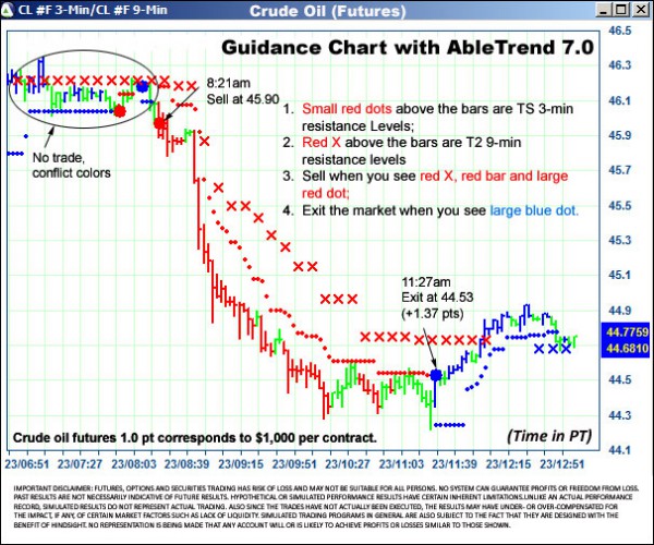 AbleTrend Trading Software CL chart