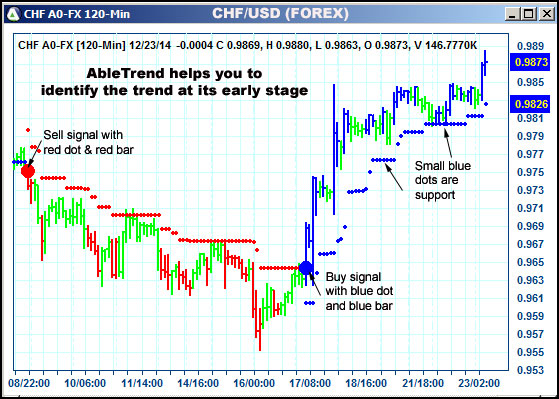 AbleTrend Trading Software CHF chart