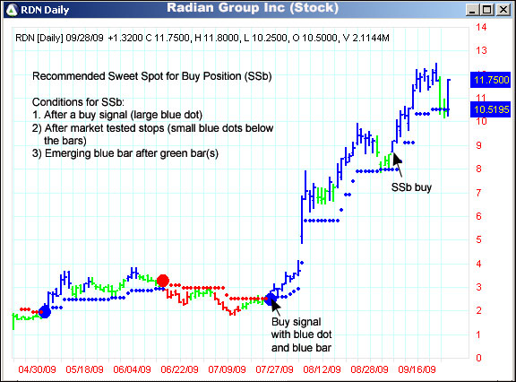 AbleTrend Trading Software RDN chart