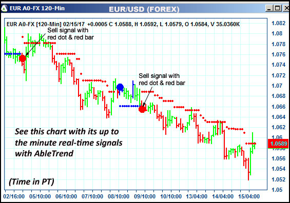 AbleTrend Trading Software EUR chart