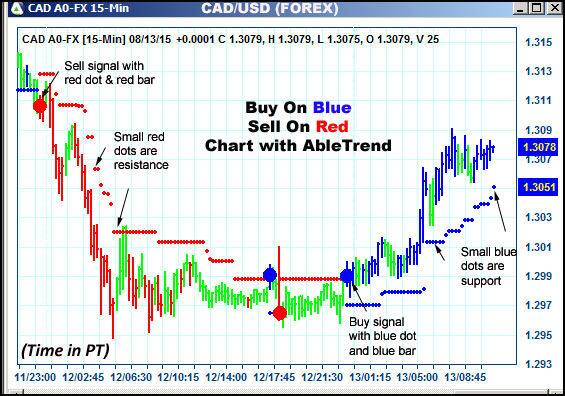 AbleTrend Trading Software CAD chart