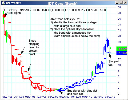 AbleTrend Trading Software IDT chart