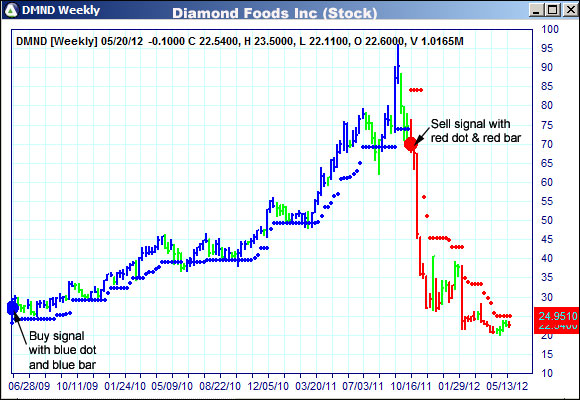 AbleTrend Trading Software DMND chart