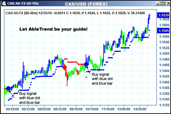 AbleTrend Trading Software CAD chart