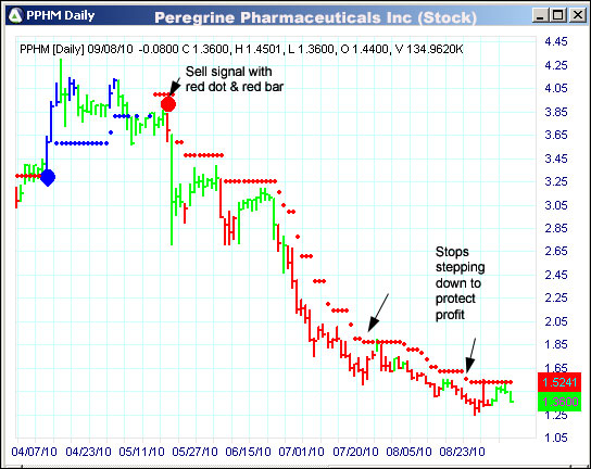 AbleTrend Trading Software PPHM chart
