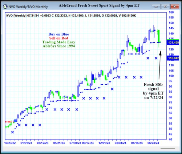 AbleTrend Trading Software NVO chart