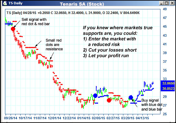 AbleTrend Trading Software TS chart