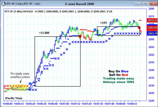 AbleTrend Trading Software RTY chart