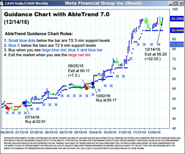 AbleTrend Trading Software CASH chart