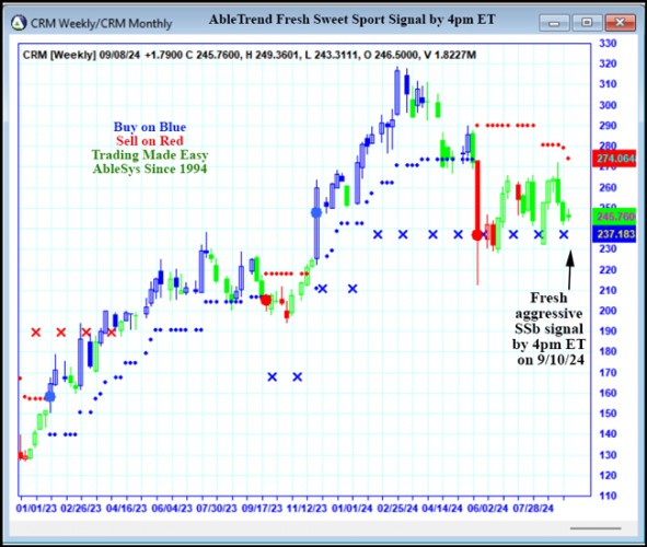 AbleTrend Trading Software CRM chart