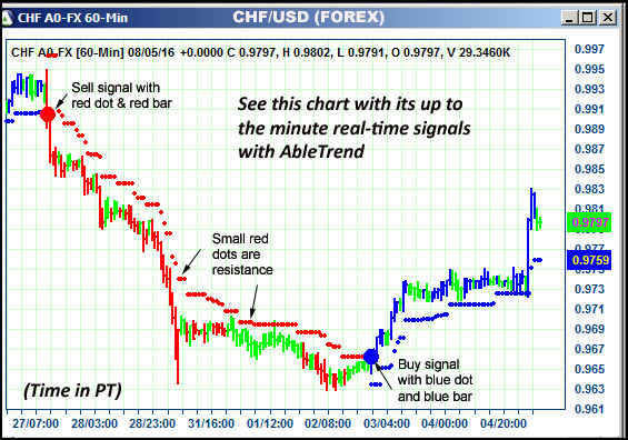 AbleTrend Trading Software CHF chart