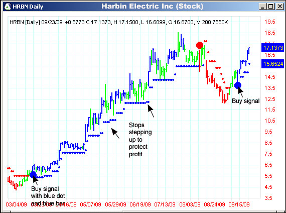 AbleTrend Trading Software HRBN chart