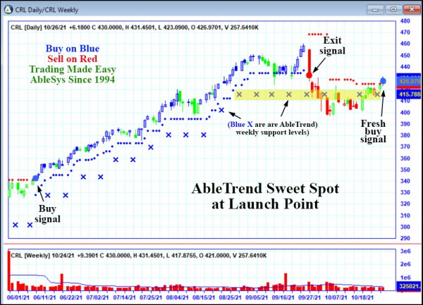 AbleTrend Trading Software CRL chart