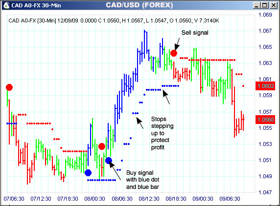 AbleTrend Trading Software CAD/USD chart