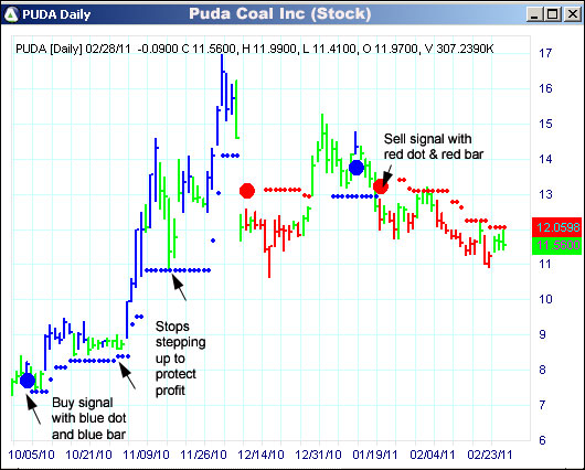 AbleTrend Trading Software PUDA chart
